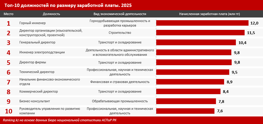 Кем нужно работать, чтобы получать три миллиона тенге?