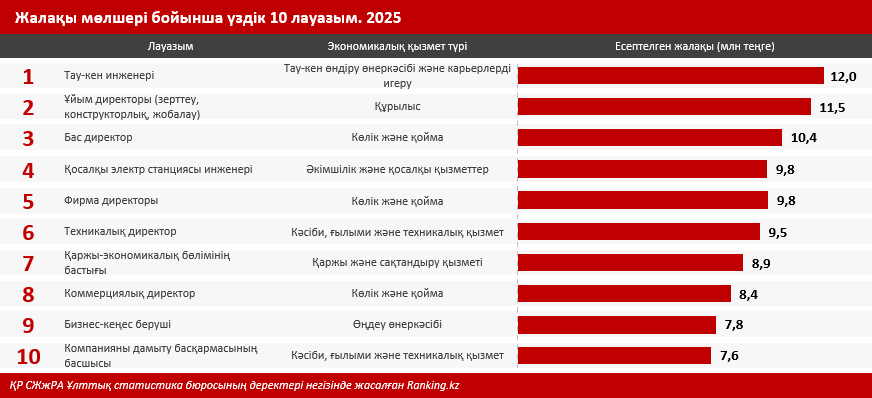 Үш миллион теңге жалақы алу үшін кім болып жұмыс істеу керек?