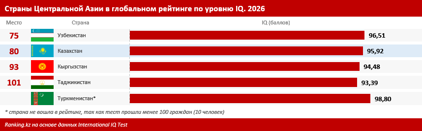 IQ в Казахстане: численность прошедших тест резко выросла, но стало только хуже…