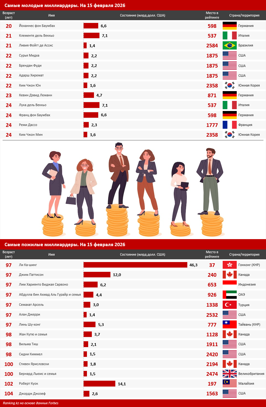 В клуб миллиардеров входят четыре человека в возрасте от 100 лет, а старейшему из них 104 года