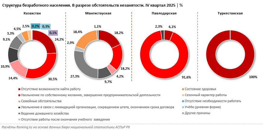 Рейтинг регионов по уровню безработицы: выявляем аутсайдеров