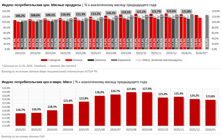 Мясо в Казахстане стоит дороже, чем в отдельных странах Европы и Ближнего Востока