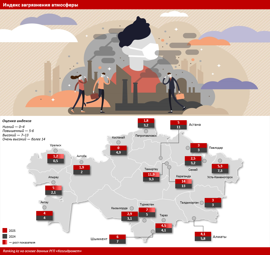 «Дышать темно»: Усть-Каменогорск снова в плену смога, а инвестиции в охрану окружающей среды упали вдвое