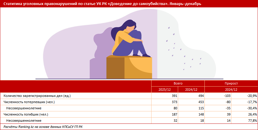 Не замалчивать: программа превенции суицидов среди подростков не дала результатов в 2025 году