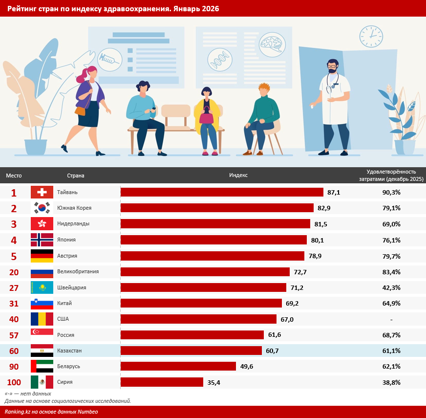 Лучше не болеть: платные медицинские услуги подорожали на 17%