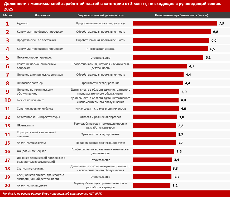 Кем нужно работать, чтобы получать три миллиона тенге?