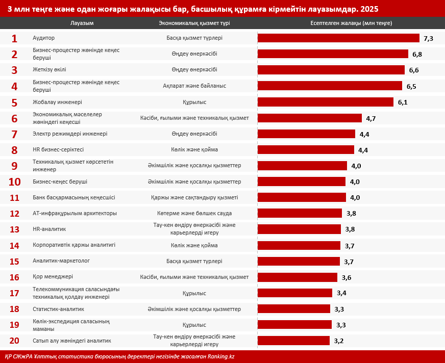 Үш миллион теңге жалақы алу үшін кім болып жұмыс істеу керек?