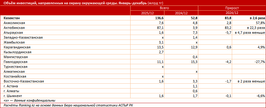 «Дышать темно»: Усть-Каменогорск снова в плену смога, а инвестиции в охрану окружающей среды упали вдвое