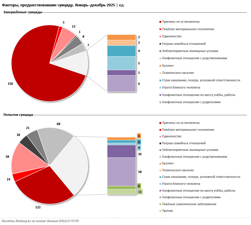 Не замалчивать: программа превенции суицидов среди подростков не дала результатов в 2025 году