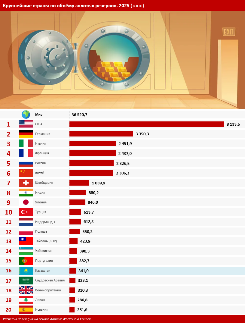 Казахстан входит в топ-20 держателей золота
