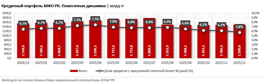 Индивидуальные предприниматели стали единственным сегментом микрокредитования с ухудшением качества портфеля