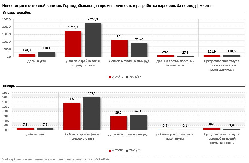 Инвестиции в добычу нефти и газа в Казахстане сократились почти на четверть