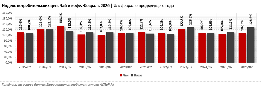 Кофе в Казахстане подорожал на 29% за год, а в некоторых регионах — почти в полтора раза