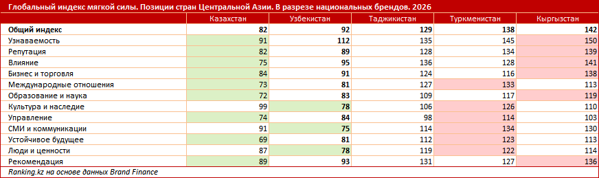 Имиджевая гонка в Центральной Азии: Казахстан — первый в регионе, но медийно проигрывает Узбекистану