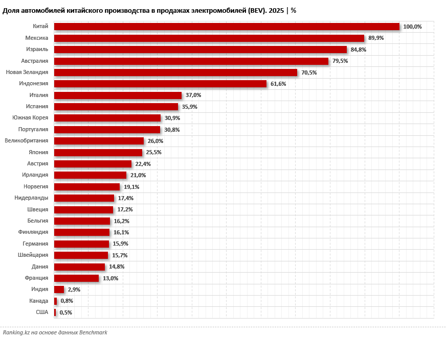 Мир пересаживается на китайские электромобили