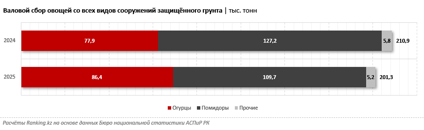 Валовой сбор тепличных овощей сократился на 5%