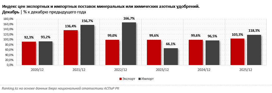 Импортные удобрения подорожали: конфликт на Ближнем Востоке усилит рост цен