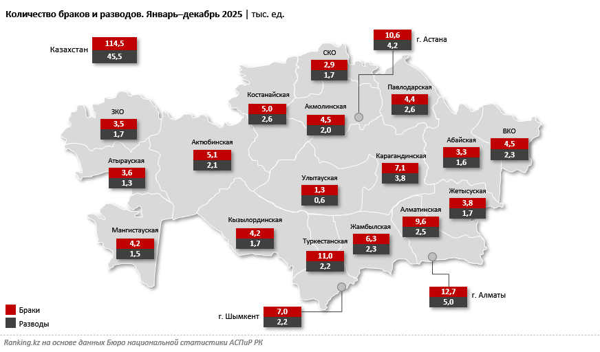 Кризис института семьи: в северных регионах Казахстана распадается каждый второй брак