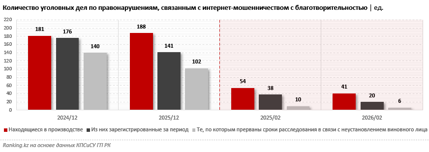 Сократилось количество уголовных дел по правонарушениям, связанным с интернет-мошенничеством с благотворительностью