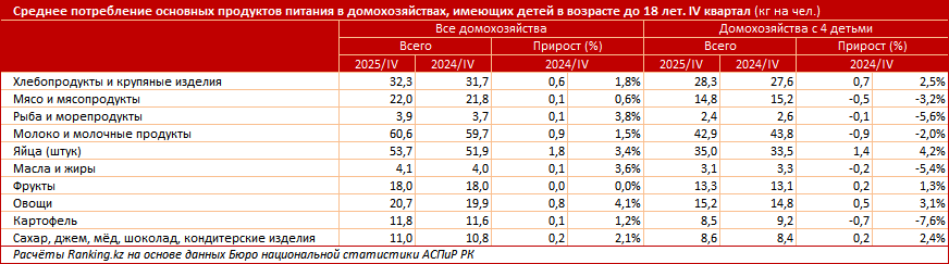 Многодетные семьи начали экономить на еде