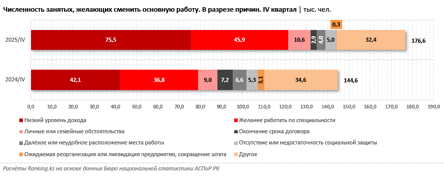 Численность казахстанцев, желающих сменить работу, выросла на 22%