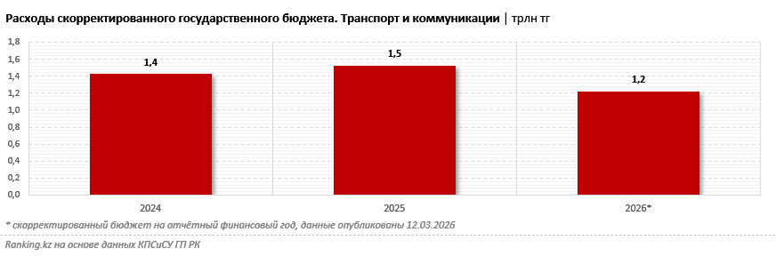 Расходы госбюджета на строительство и ремонт дорог могут быть сокращены на 20%
