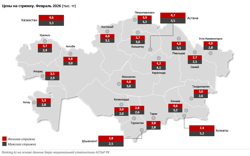 Стрижка в Алматы обходится почти втрое дороже, чем в ряде регионов Казахстана