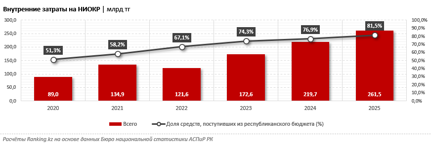Вклад государства в затраты на НИОКР в Казахстане почти достиг 82%