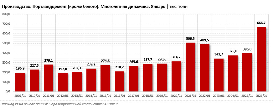 Рекордный старт: в январе выпуск цемента в Казахстане подскочил на 68%