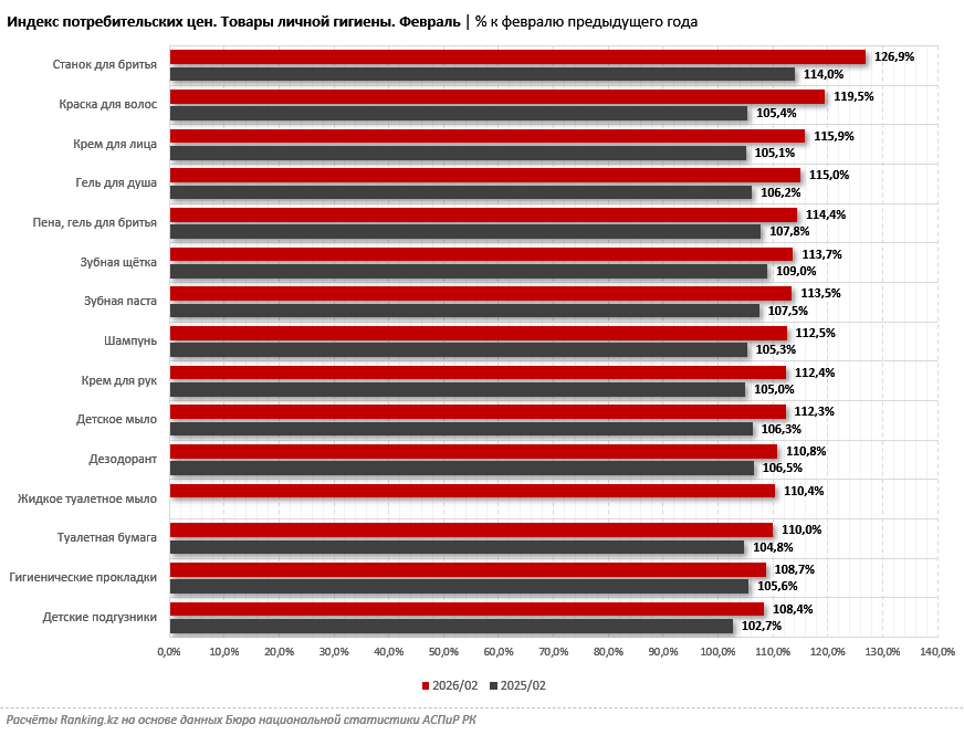 Товары личной гигиены подорожали на 13% за год