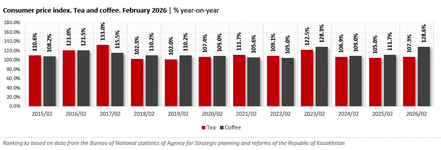 Coffee Prices in Kazakhstan Rose by 29% Year-on-Year, Nearly One-and-a-Half Times Higher in Some Regions