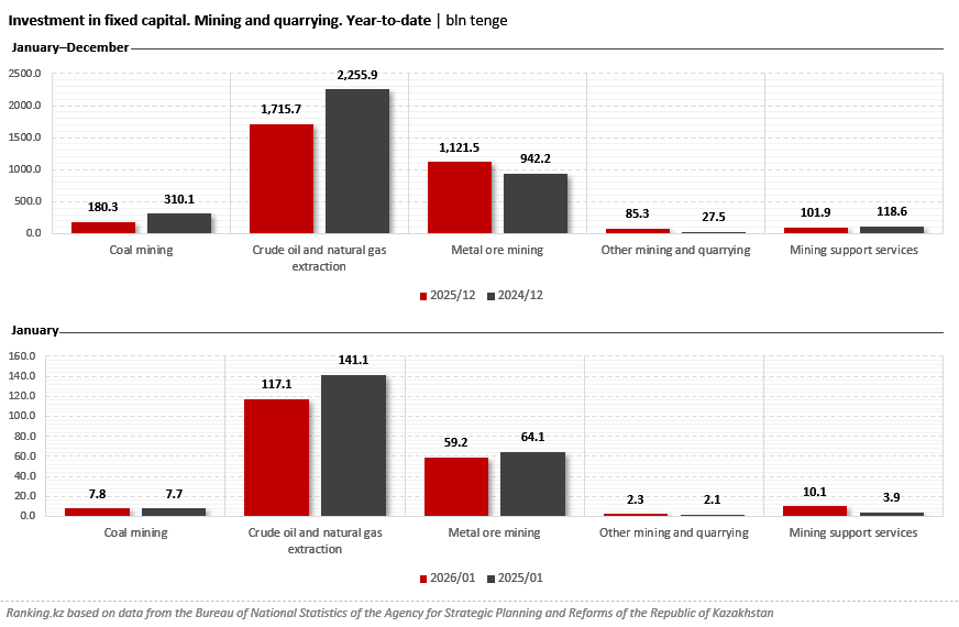 Investment in Oil and Gas Extraction in Kazakhstan Declined by Nearly a Quarter