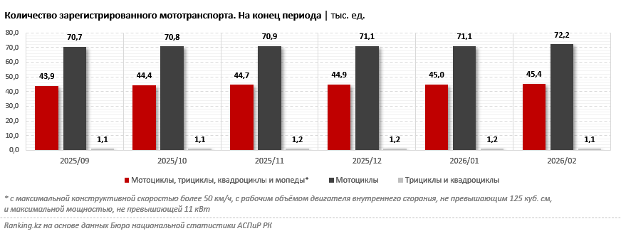 Закон о дорожном движении: 45 тысяч мопедов «вышли из тени»