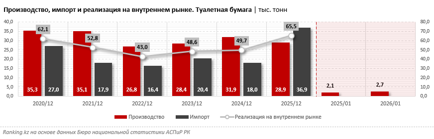 Импорт туалетной бумаги в Казахстан вырос вдвое