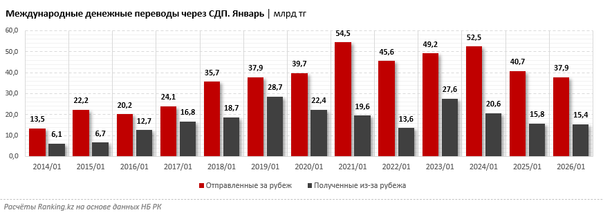 Почти половина всех переводов из РК за рубеж через СДП приходится на Россию