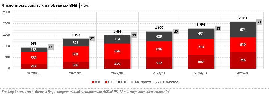В Казахстане вдвое выросла численность занятых на объектах ВИЭ
