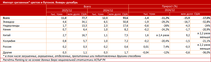 Какие цветы чаще всего привозят для продажи в Казахстан?