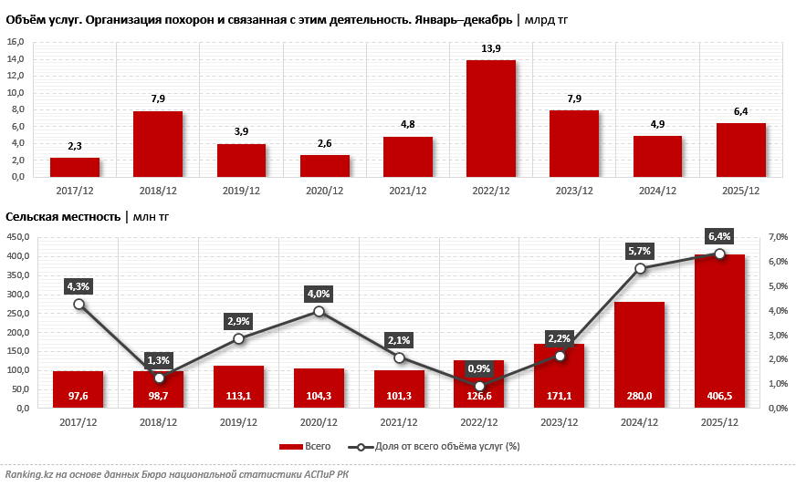 Рынок ритуальных услуг в РК вырос почти на треть, но смертность — нет. В чём фокус?