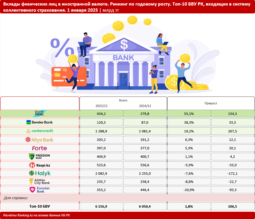 Доллары сохраняют популярность в Казахстане: где и как хранят валюту граждане