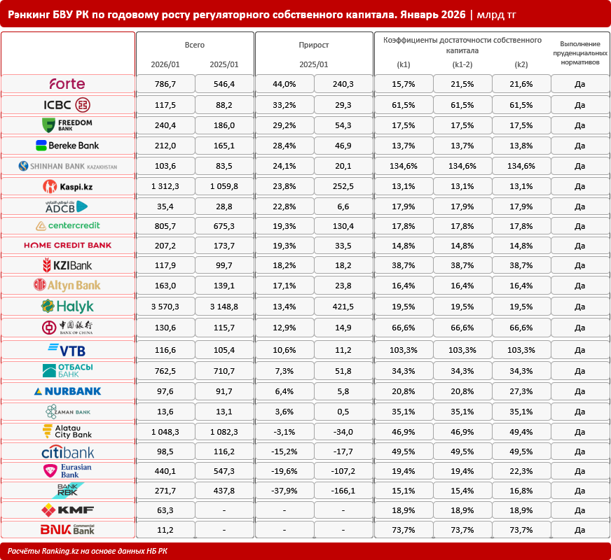 Банковский сектор Казахстана укрепляет устойчивость: собственный капитал вырос на 12%