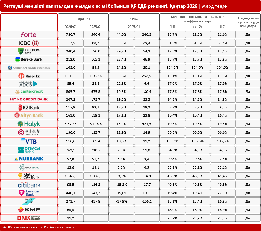 Қазақстанның банк секторының тұрақтылығы нығайды: меншікті капитал 12%-ға өсті