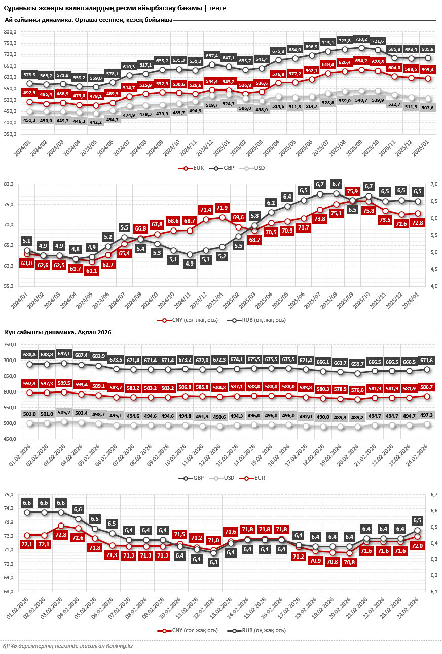 Қазақстанда ең көп сұранысқа ие валюталардың бағамы қалай өзгеруде және одан қалай пайда табуға болады?