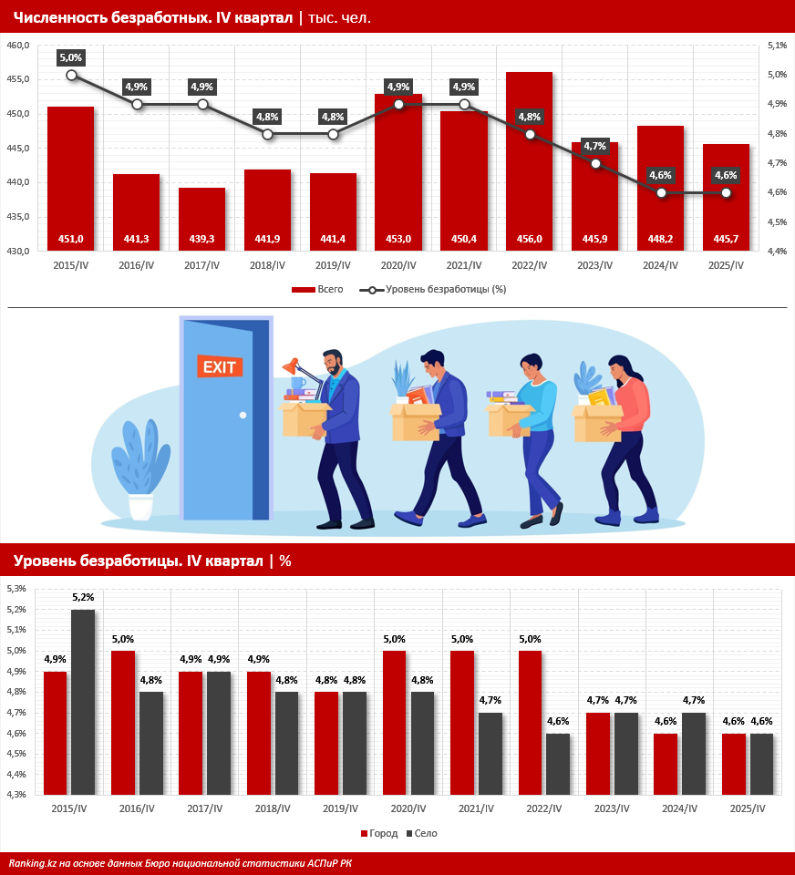 Образование как фильтр: наличие диплома ТиПО или вуза минимизирует риски безработицы