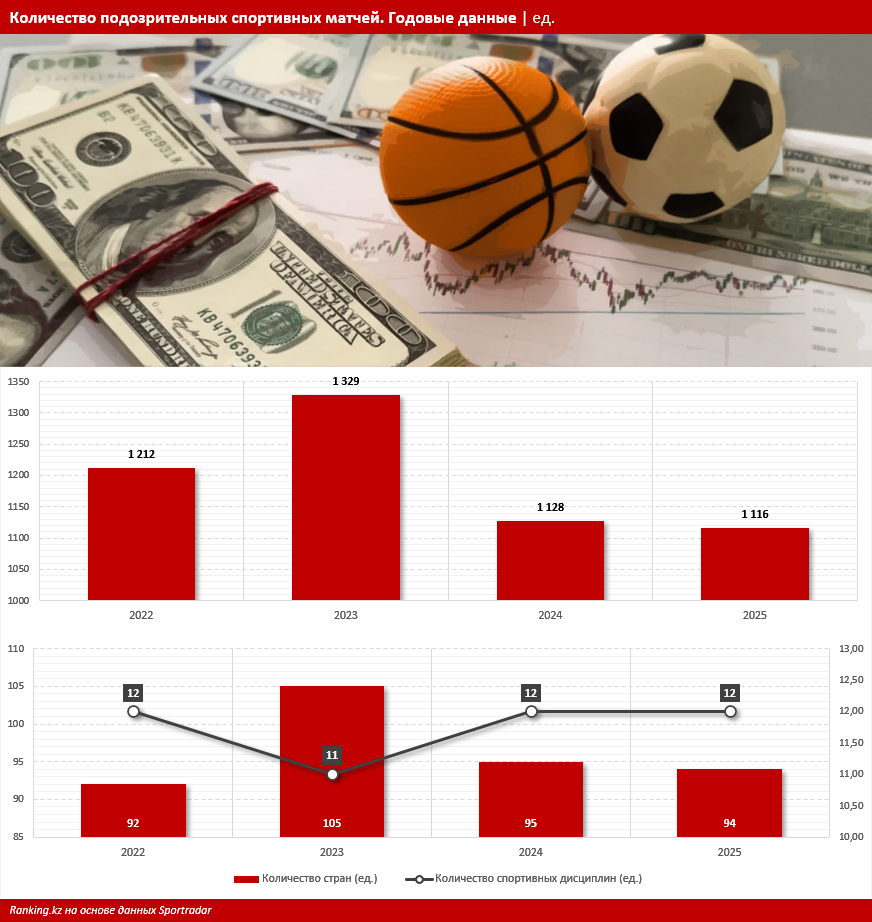 «Договорняки»: футбол и баскетбол ответственны за 76% подозрительных матчей в мире