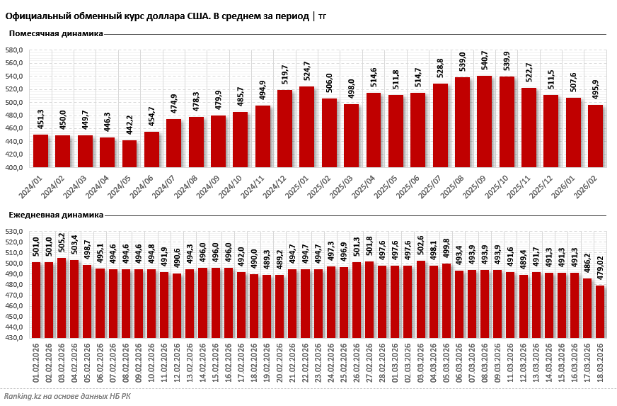 Казахстанцы скупают доллары: спрос вырос на 25%