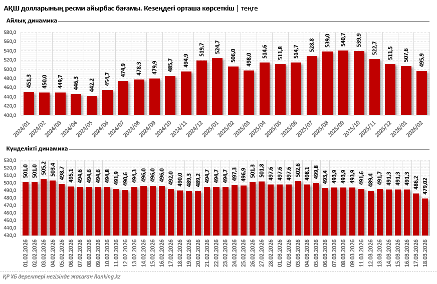 Қазақстандықтар доллар сатып алып жатыр: сұраныс 25%-ға өсті