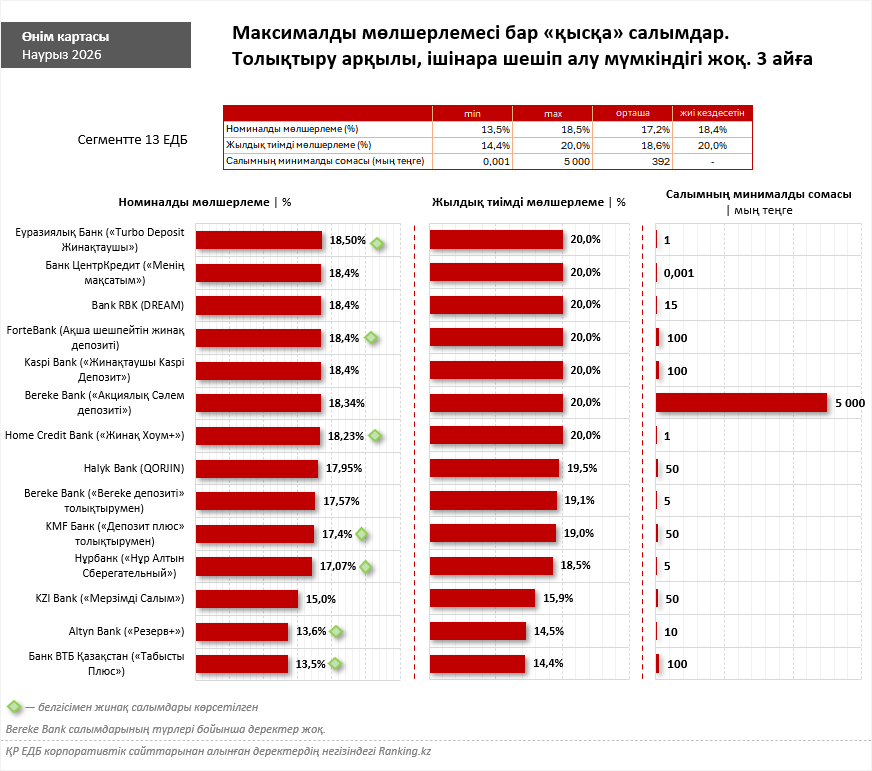 Максималды мөлшерлеме, толықтыру мүмкіндігі: осы көктемге депозит таңдаймыз