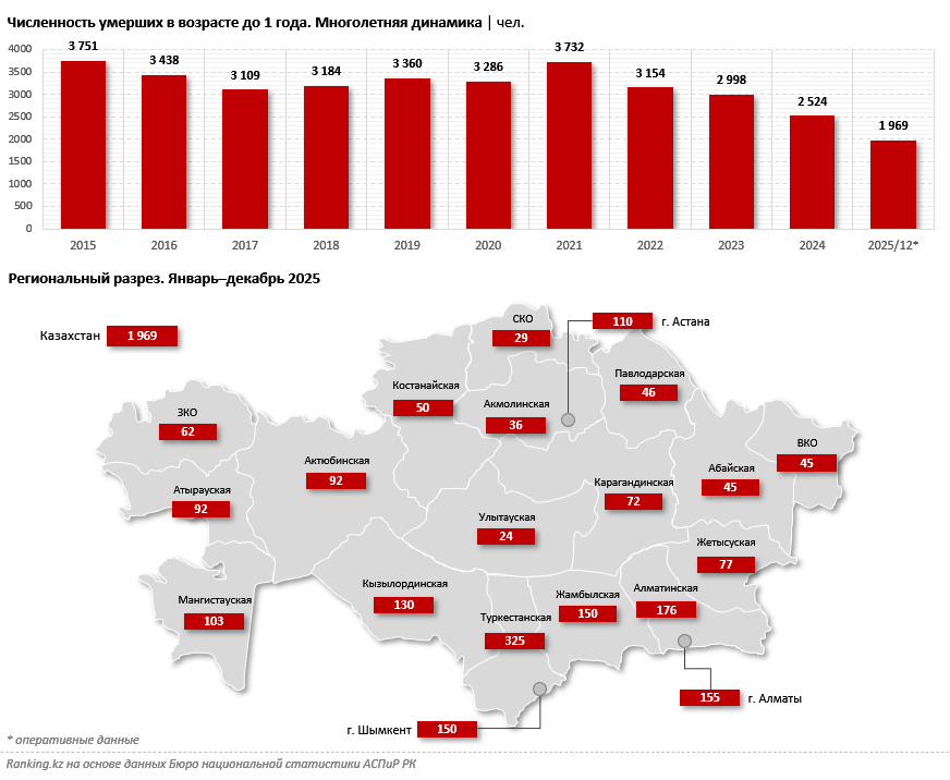 Младенческая смертность в Казахстане снизилась до исторического минимума