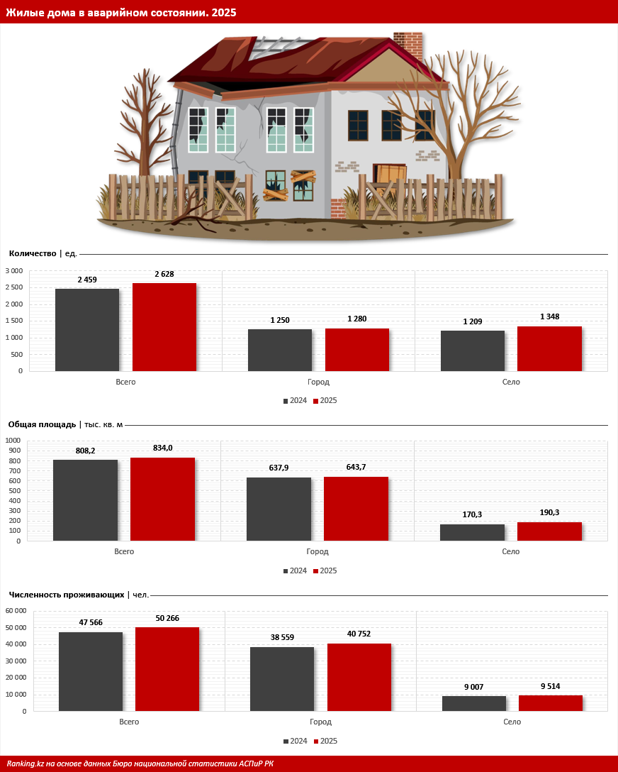 50 тысяч жителей под угрозой: аварийного жилья в Казахстане всё больше