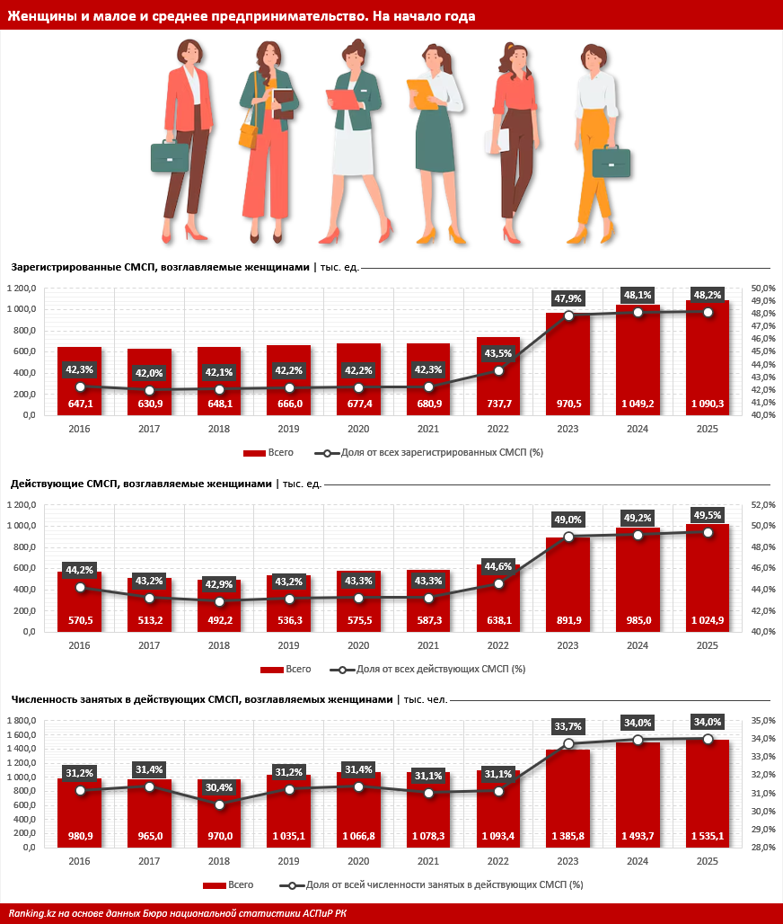 У МСБ РК женское лицо: кто и как помогает развитию женского предпринимательства Казахстана?
